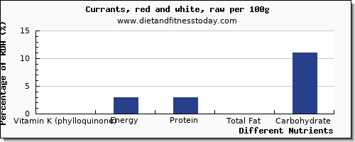 chart to show highest vitamin k (phylloquinone) in vitamin k in currants per 100g